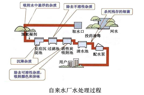 自來(lái)水廠(chǎng)處理工藝流程