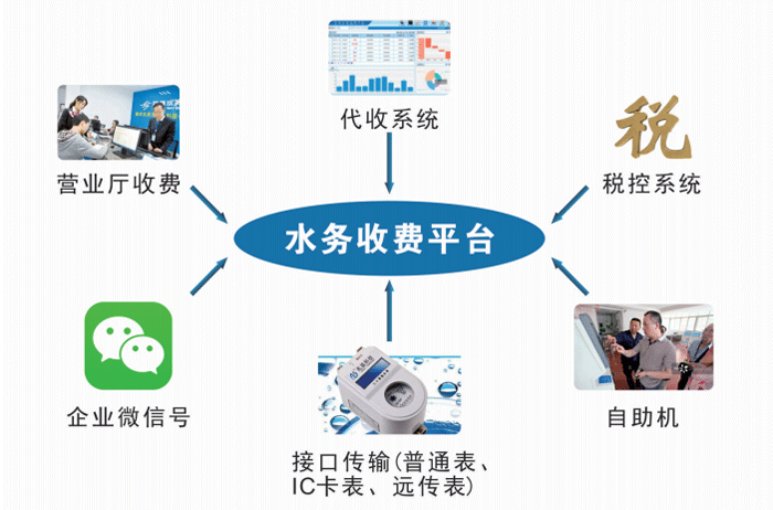 水務(wù)收費管理系統(tǒng)